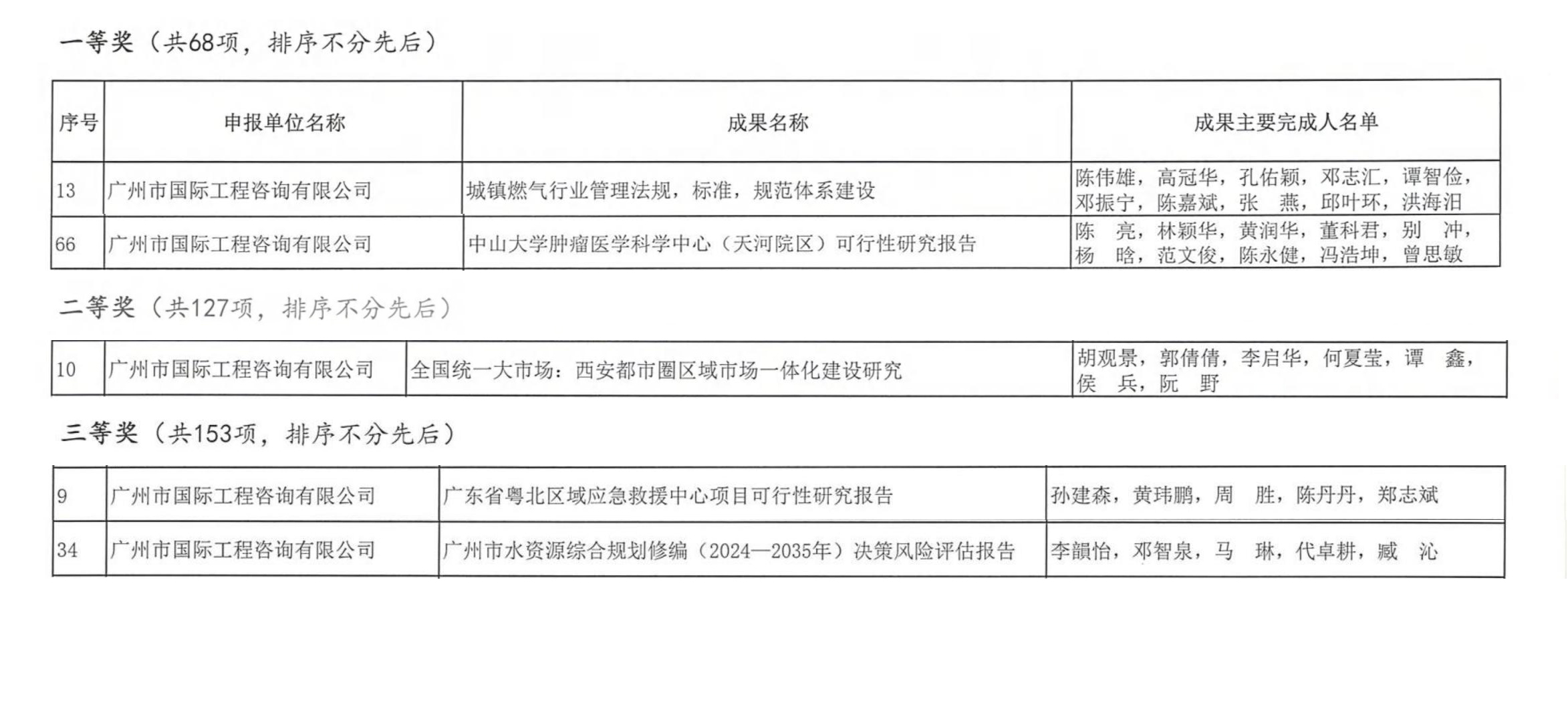 2022-2023年度獎(jiǎng)項(xiàng)圖